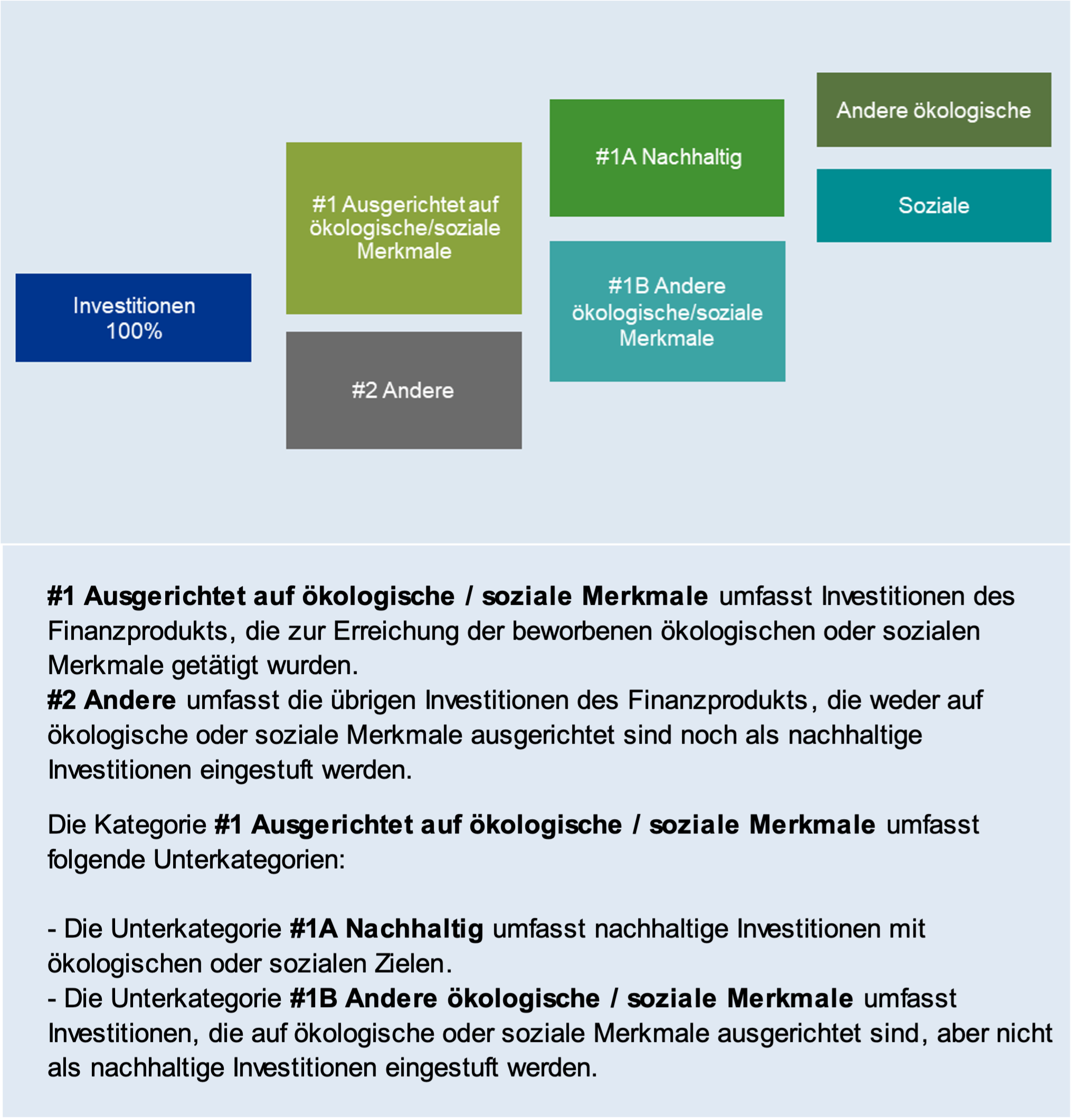 #1 Ausgerichtet auf ökologische oder soziale Merkmale umfasst Investitionen des Finanzprodukts, die zur Erreichung der beworbenen ökologischen oder sozialen Merkmale getätigt wurden. #2 Andere Investitionen umfasst die übrigen Investitionen des Finanzprodukts, die weder auf ökologische oder soziale Merkmale ausgerichtet sind noch als nachhaltige Investitionen eingestuft werden. Die Kategorie #1 Ausgerichtet auf ökologische oder soziale Merkmale umfasst folgende Unterkategorien: Die Unterkategorie #1A Nachhaltige Investitionen umfasst nachhaltige Investitionen mit ökologischen oder sozialen Zielen. Die Unterkategorie #1B Andere ökologische oder soziale Merkmale umfasst Investitionen, die auf ökologische oder soziale Merkmale ausgerichtet sind, aber nicht als nachhaltige Investitionen eingestuft werden.